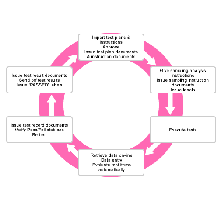 LIMs - Lab Information Management System