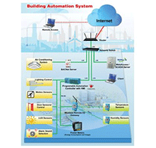 ระบบอาคารอัจฉริยะ (BUILDING AUTOMATION SYSTEM) - IBCON CO LTD
